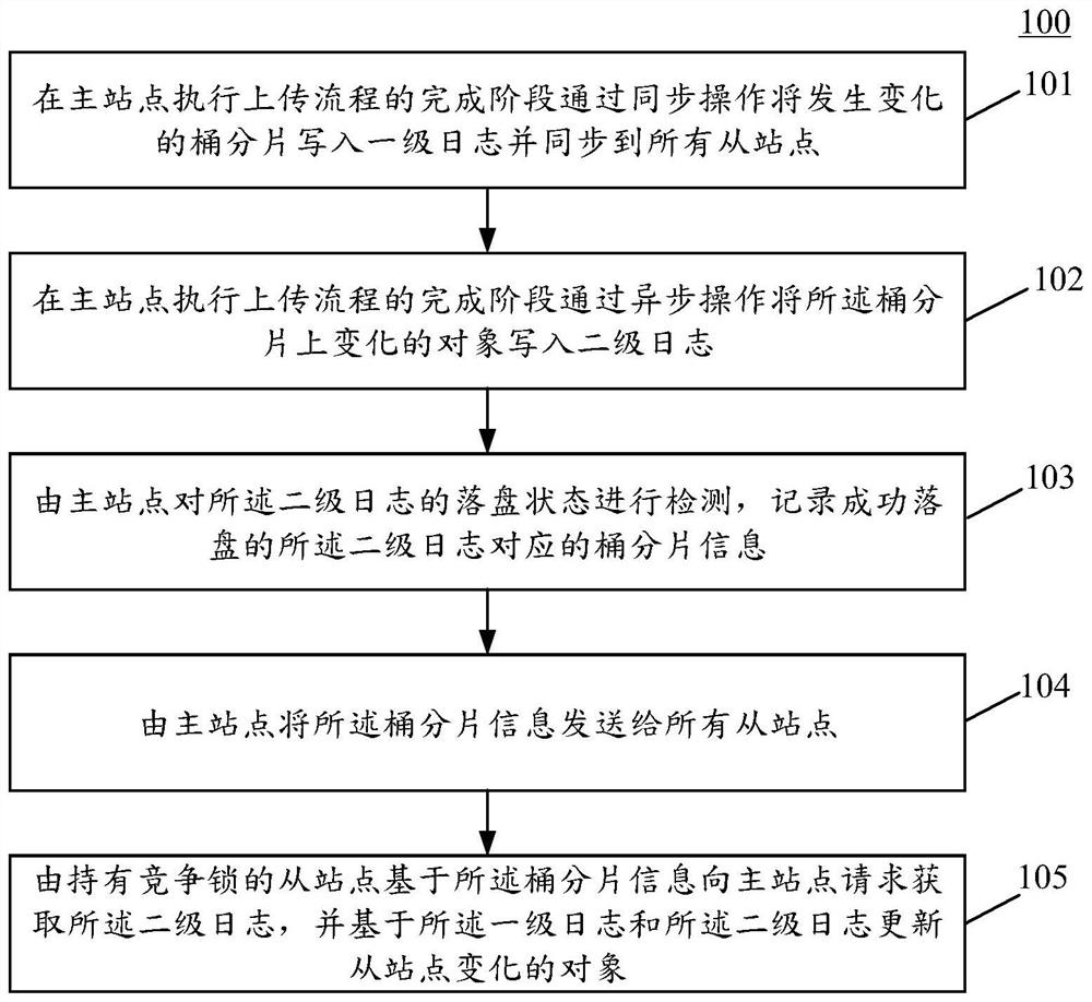 Data synchronization method and device in distributed object storage, equipment and medium