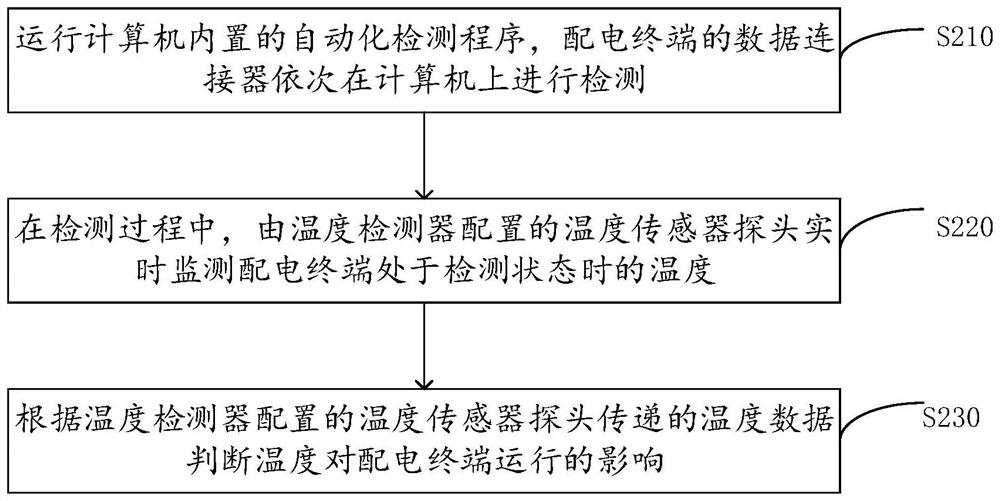 Automatic detection system, method and equipment for distribution automation terminal and storage medium