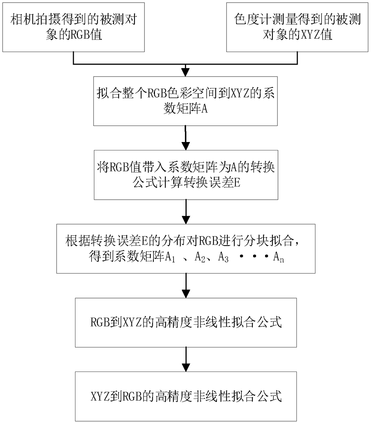 Embedded camera based chromaticity measurement device and method