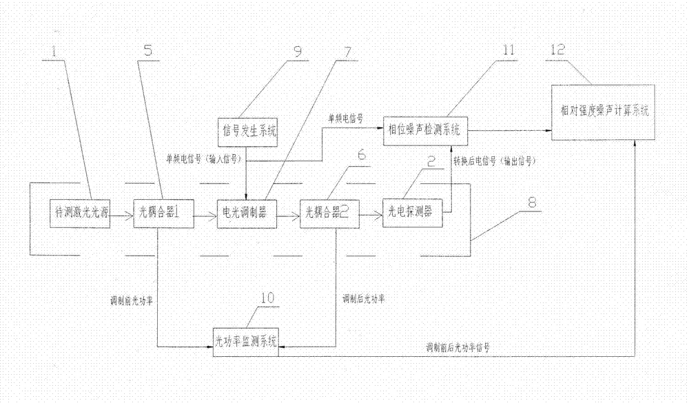 Device and method for measuring relative intensity noise of laser