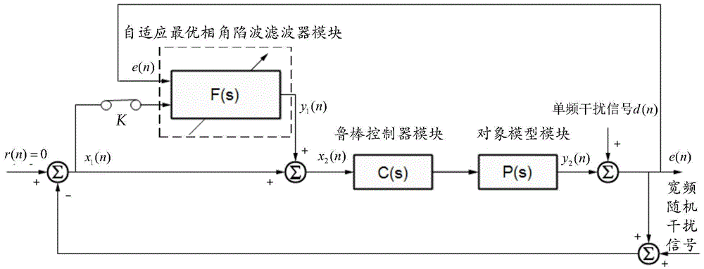 Design Method of Adaptive Optimal Phase Angle Notch Filter