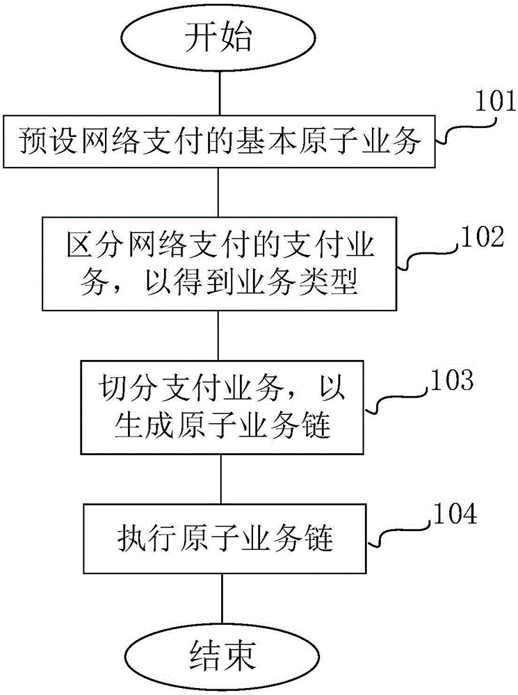 Network payment processing method and system