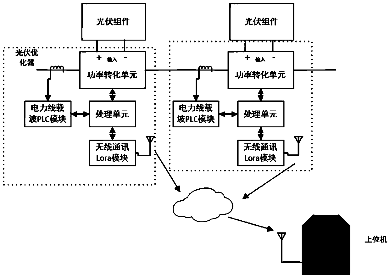 Photovoltaic optimizer composite communication system based on Lora and PLC and working method thereof