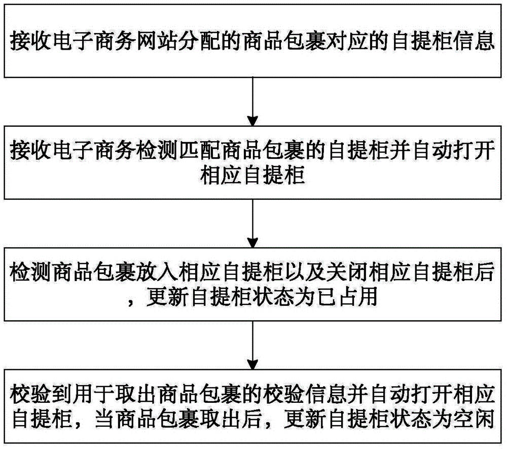 Logistics self-picking service implementation method and system