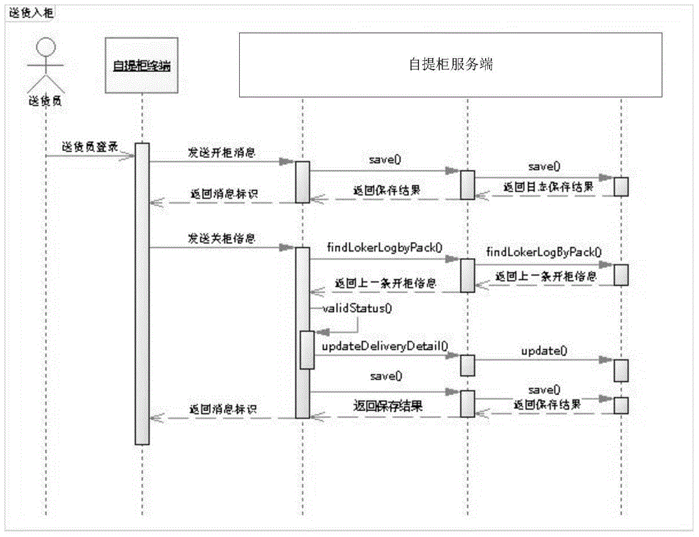 Logistics self-picking service implementation method and system