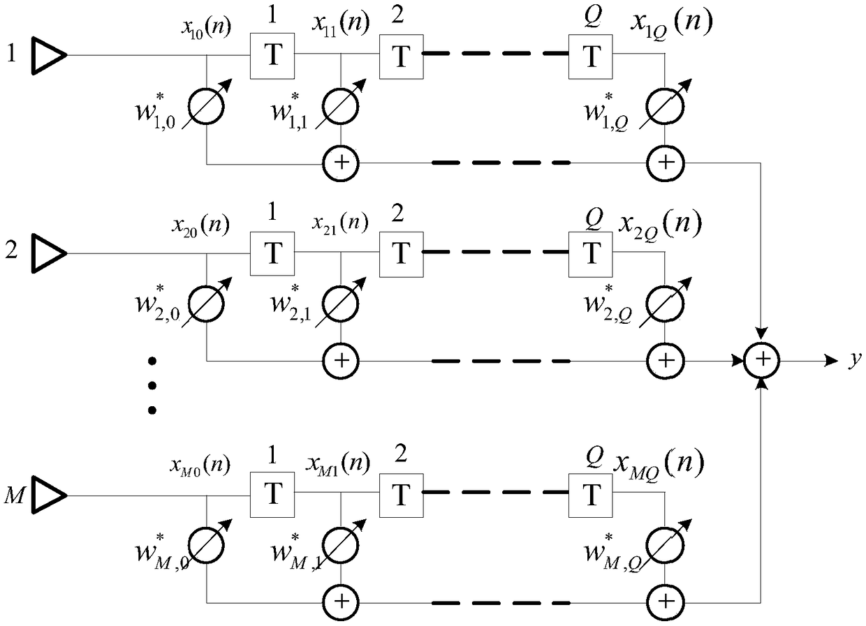 Coherent signal source DOA estimation method based on predelay spatial-temporal structure