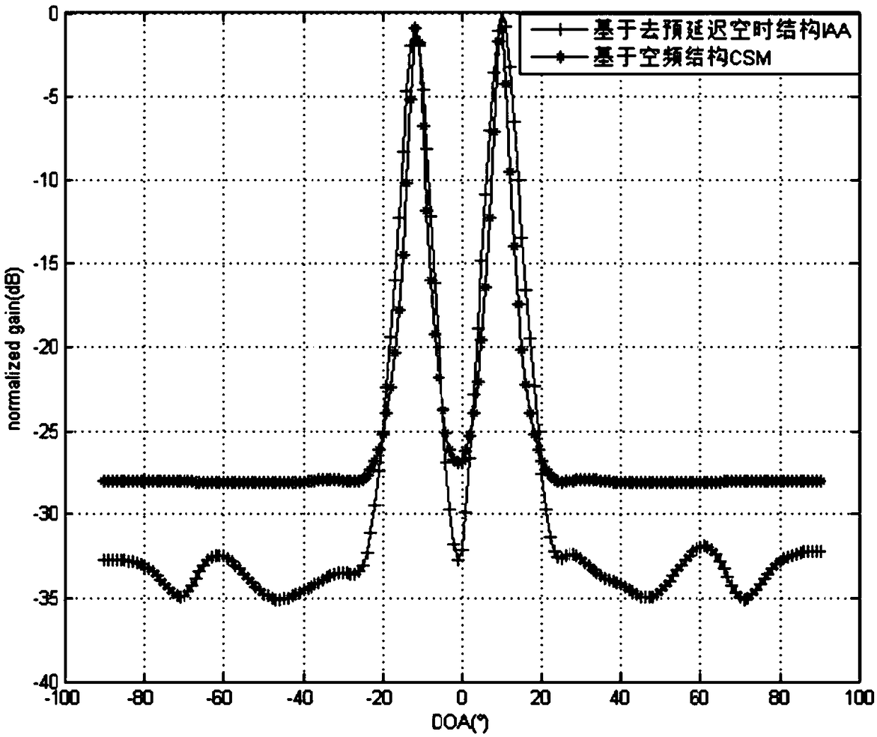 Coherent signal source DOA estimation method based on predelay spatial-temporal structure