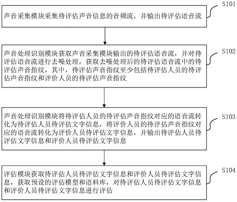 A method and device for quality assessment by sound