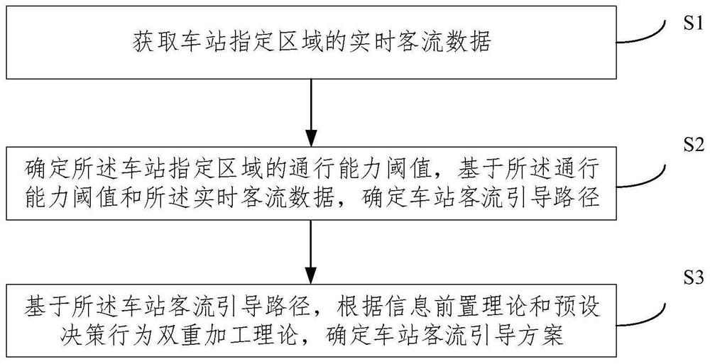 Station passenger flow autonomous guiding method and system