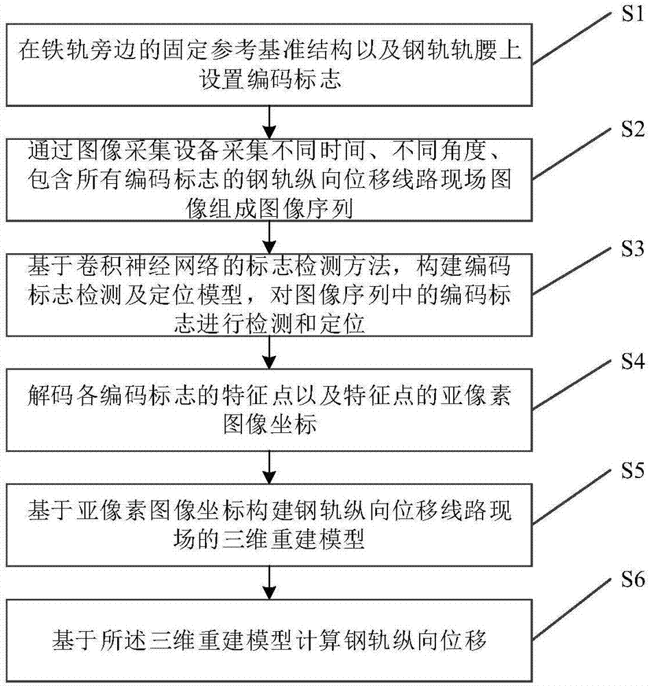 Method and system for detecting longitudinal displacement of rail based ...