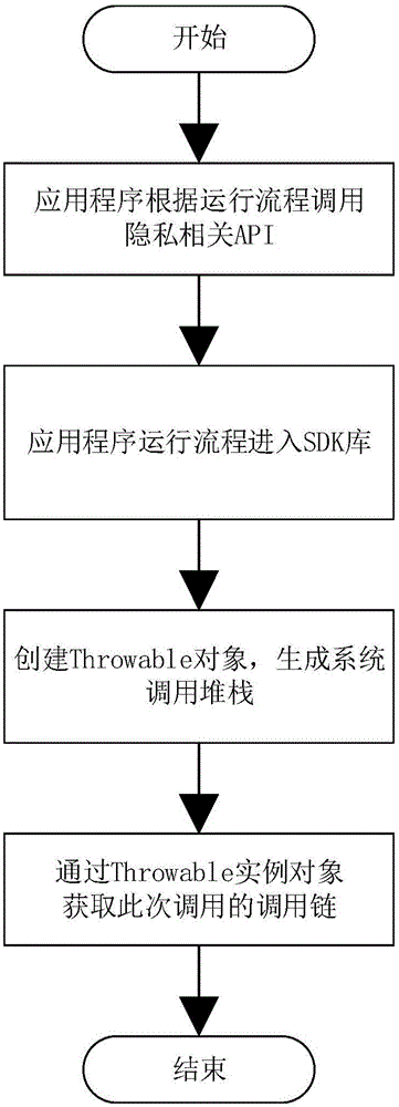 Security enhancement method for third-party code of Android application program