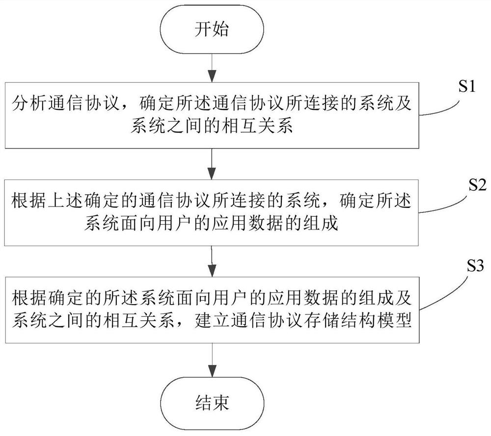Communication protocol test driving data automatic generation modeling method and system
