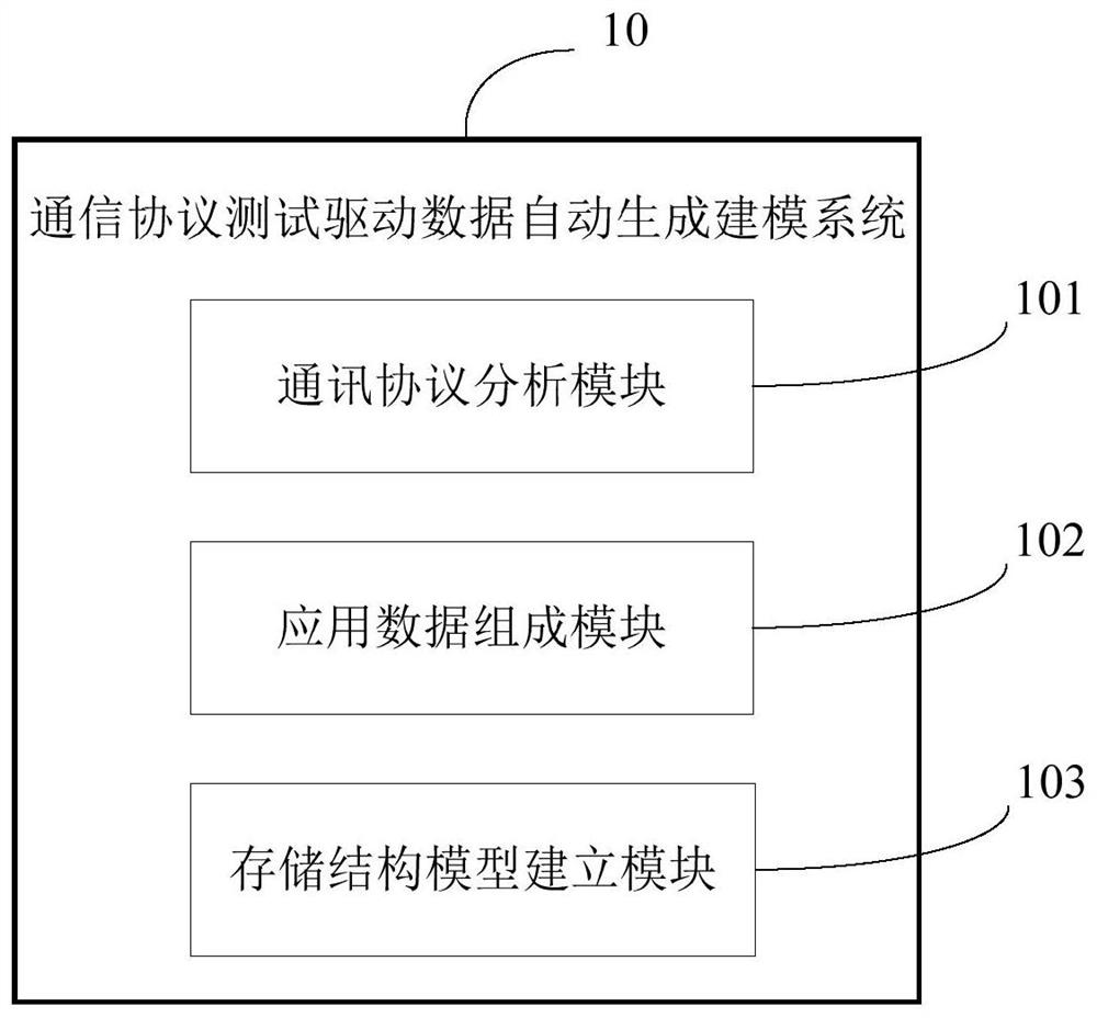 Communication protocol test driving data automatic generation modeling method and system