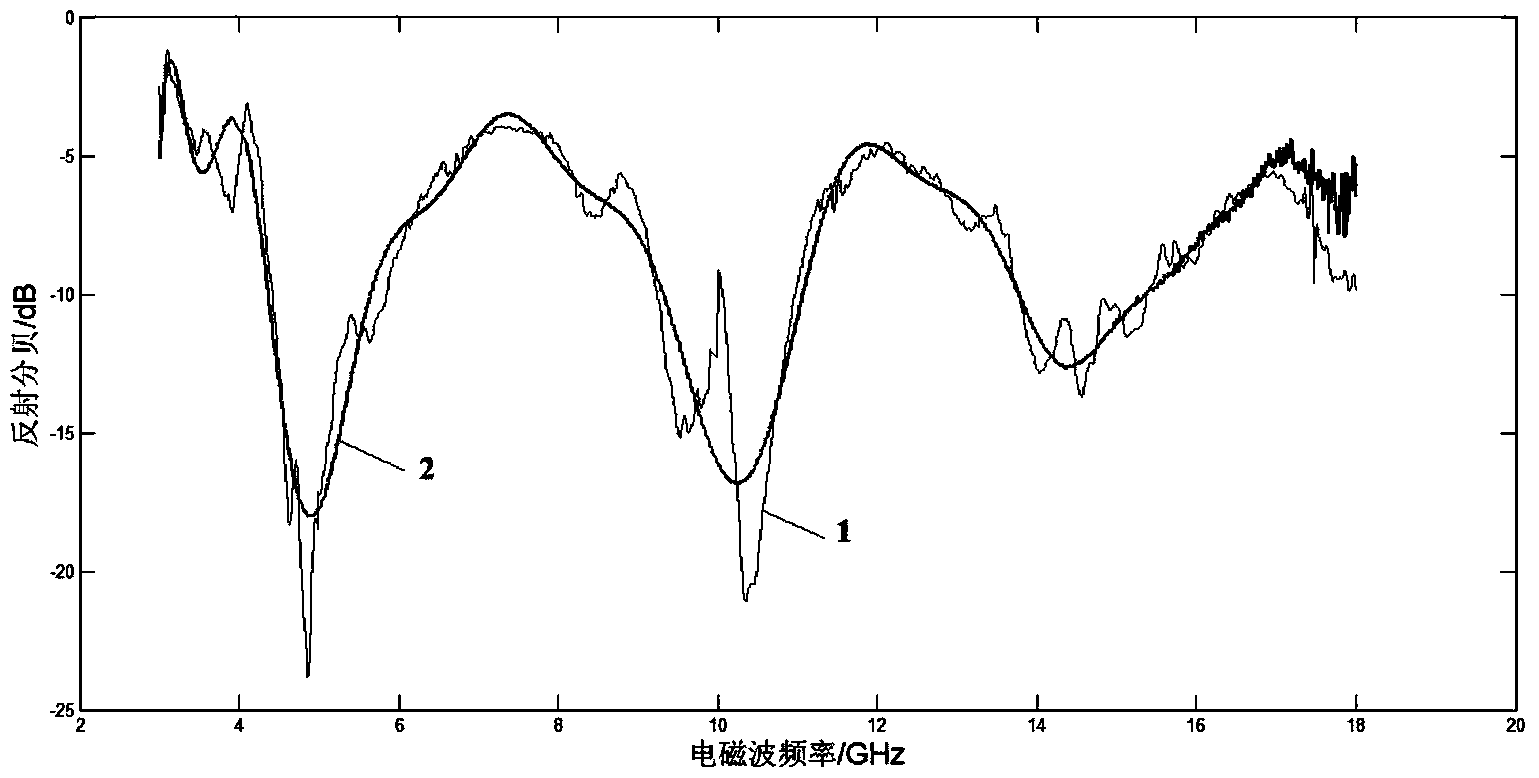 Preparation method and application of microwave absorbing composite material used as coating or packing layer