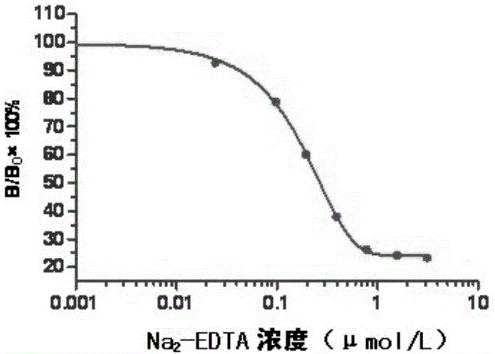 Monoclonal antibody of disodium EDTA