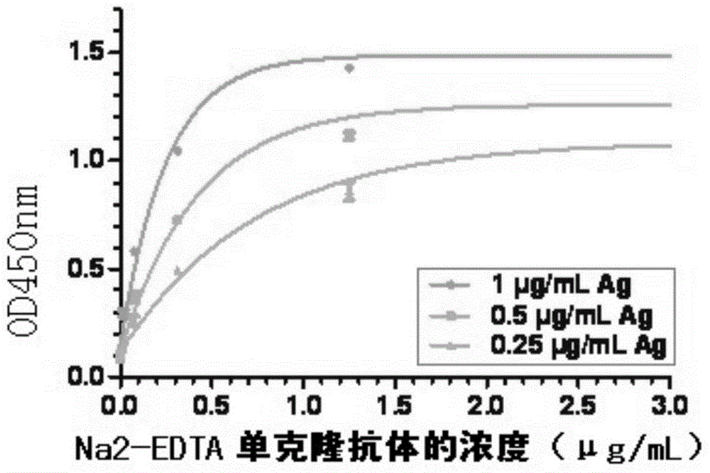 Monoclonal antibody of disodium EDTA