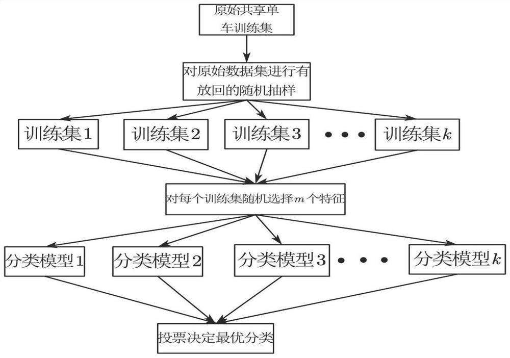 User-oriented shared bicycle prediction method