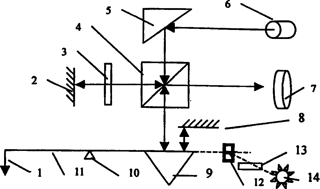 Non linear deviation compensation device used for interference measuring element