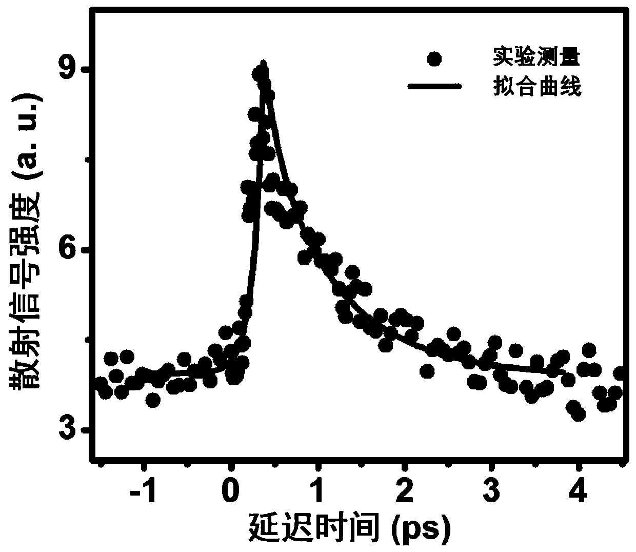 Femtosecond laser pump detecting optical system for measuring dynamic process of soot particles and method thereof