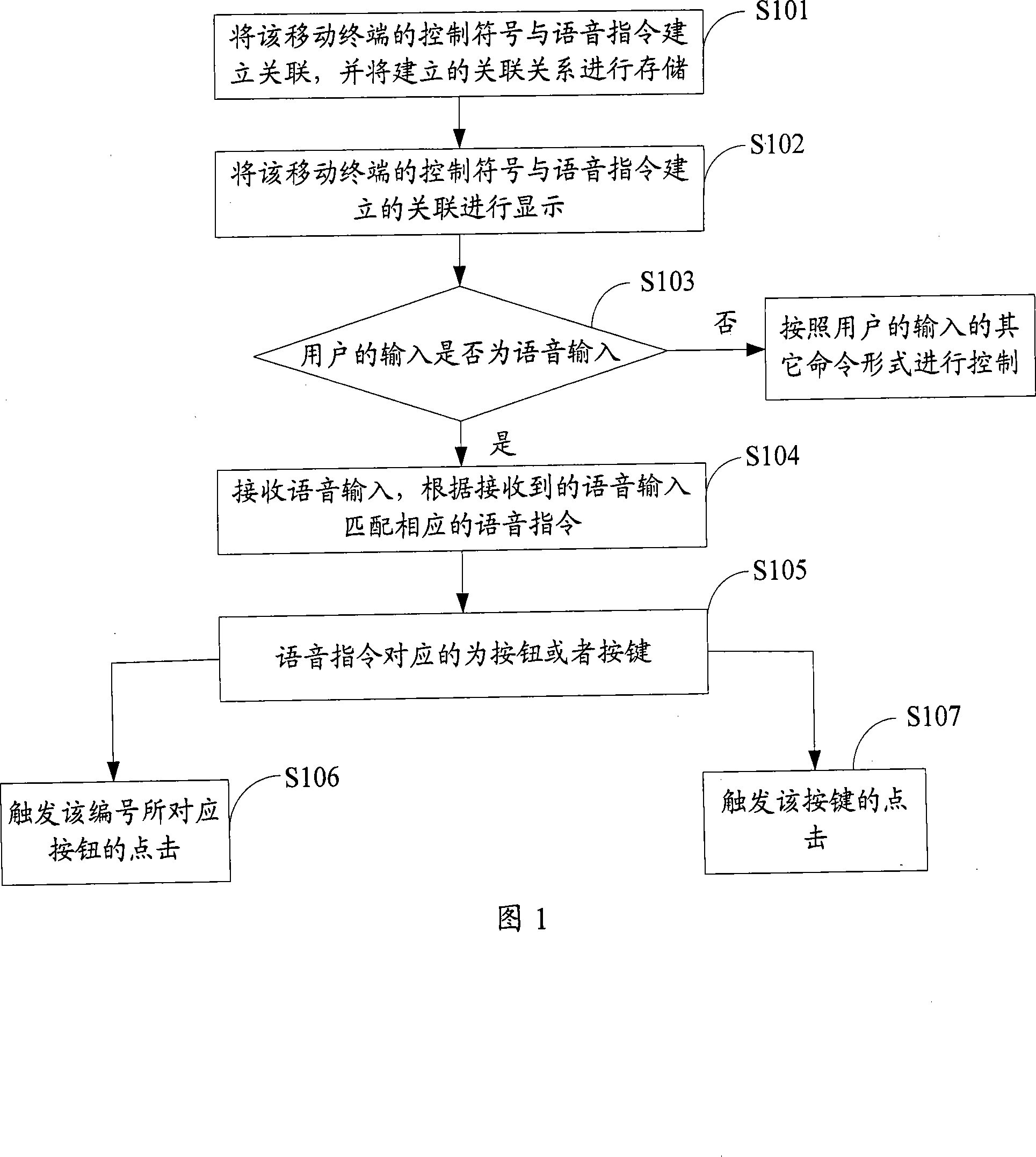 A voice control method, device and mobile terminal