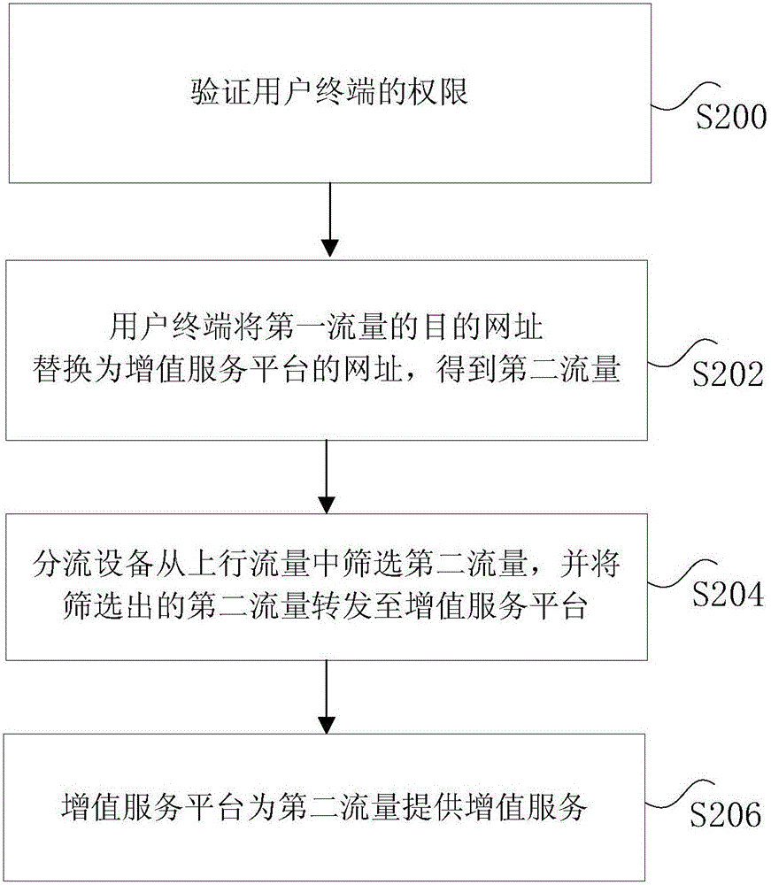 Method, device and system for providing value-added services