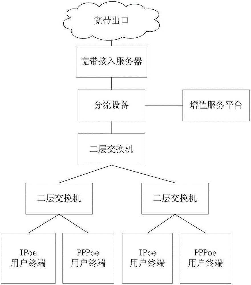 Method, device and system for providing value-added services