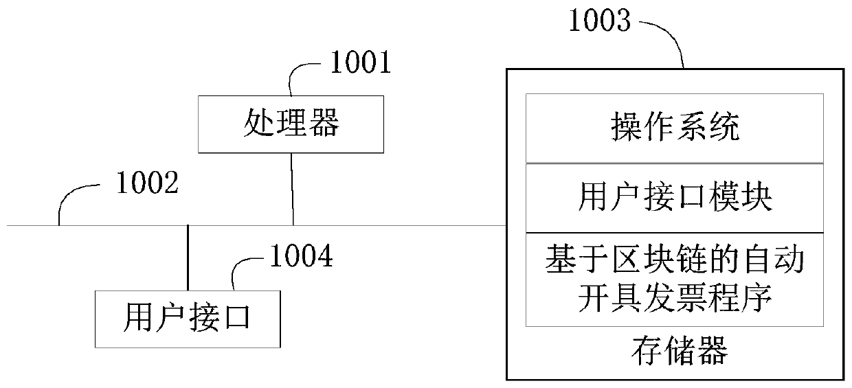 Automatic invoice issuing method based on block chain, terminal equipment and storage medium