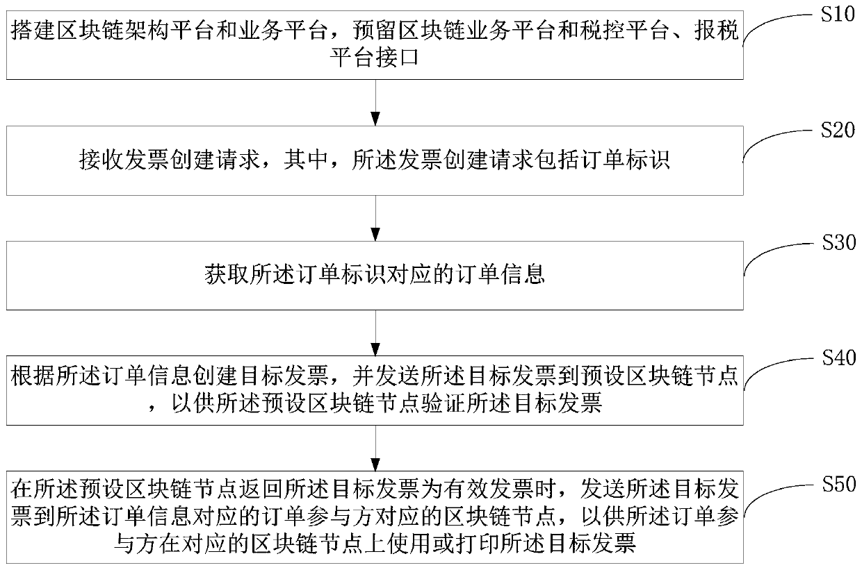 Automatic invoice issuing method based on block chain, terminal equipment and storage medium