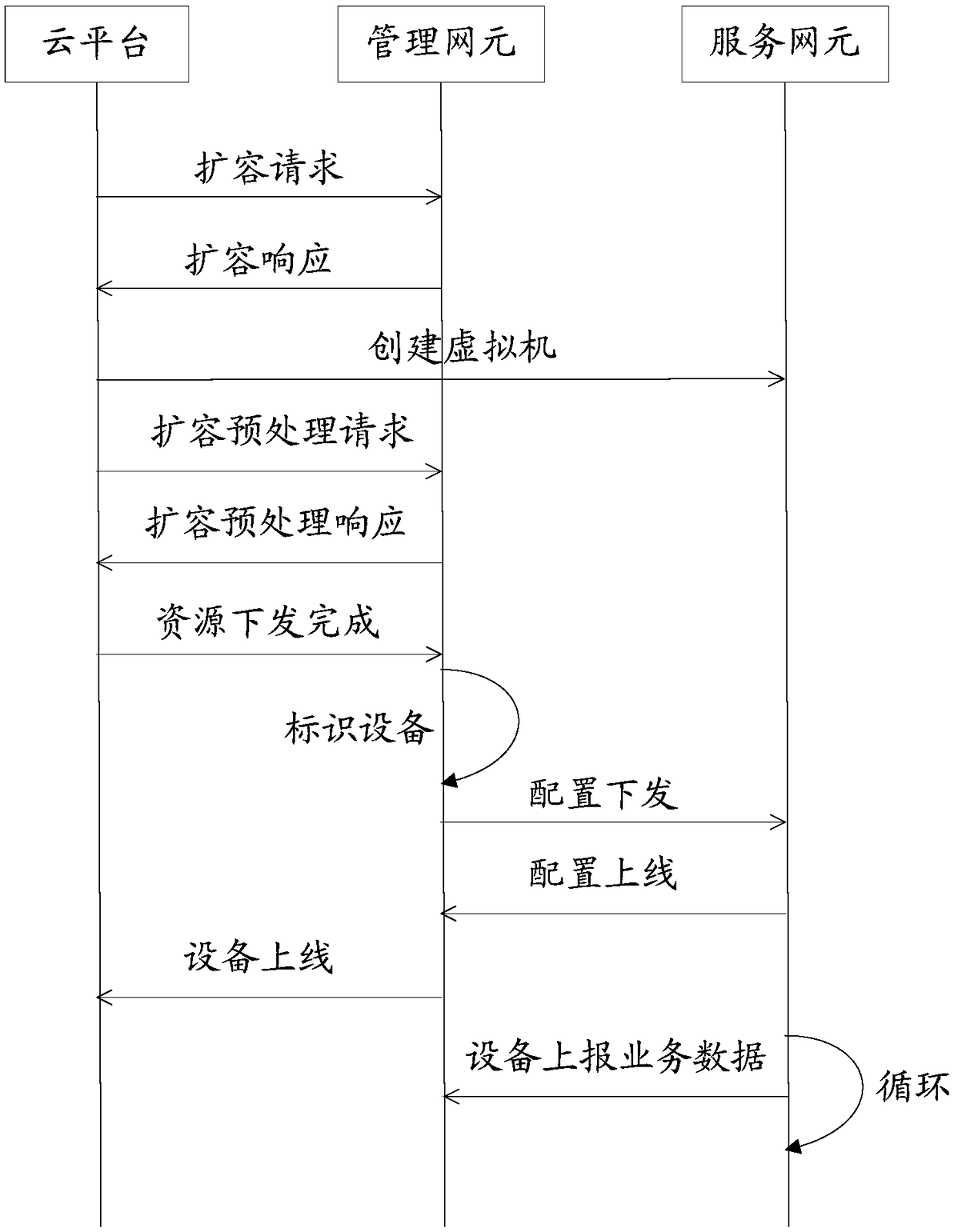 Service network element expansion and contraction method and system as well as computer readable storage medium