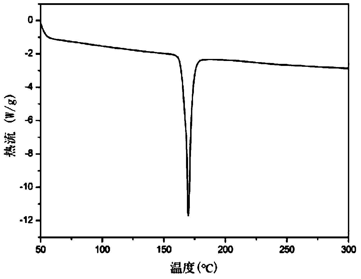 Diamine monomer containing pyridazine group and its preparation method and application