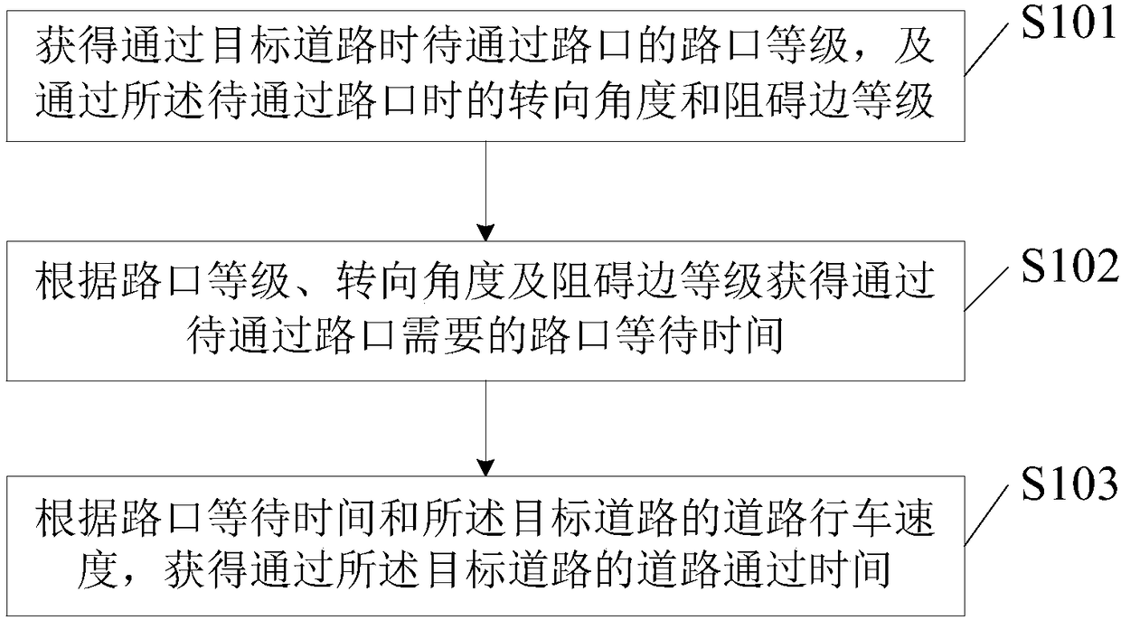 A method and electronic device for obtaining road passing time