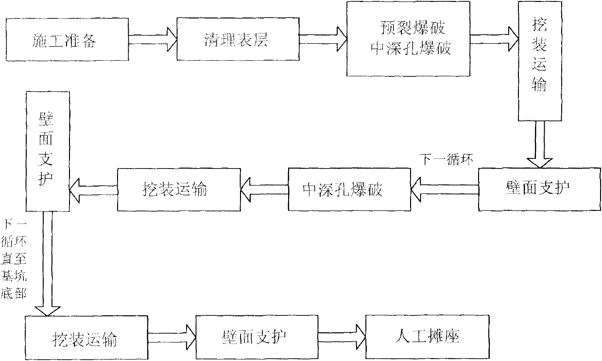 Method for molding vertical wall of deep foundation pit