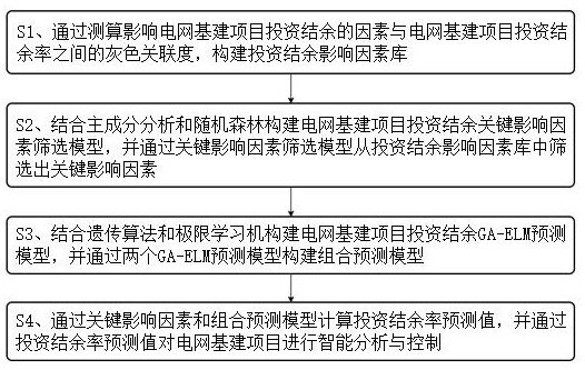 Power grid infrastructure project investment balance control method and system