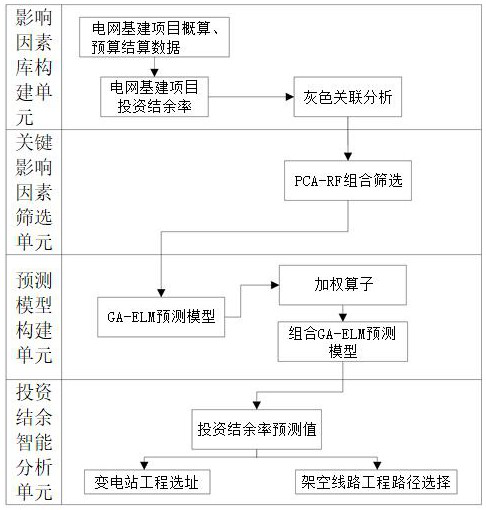 Power grid infrastructure project investment balance control method and system