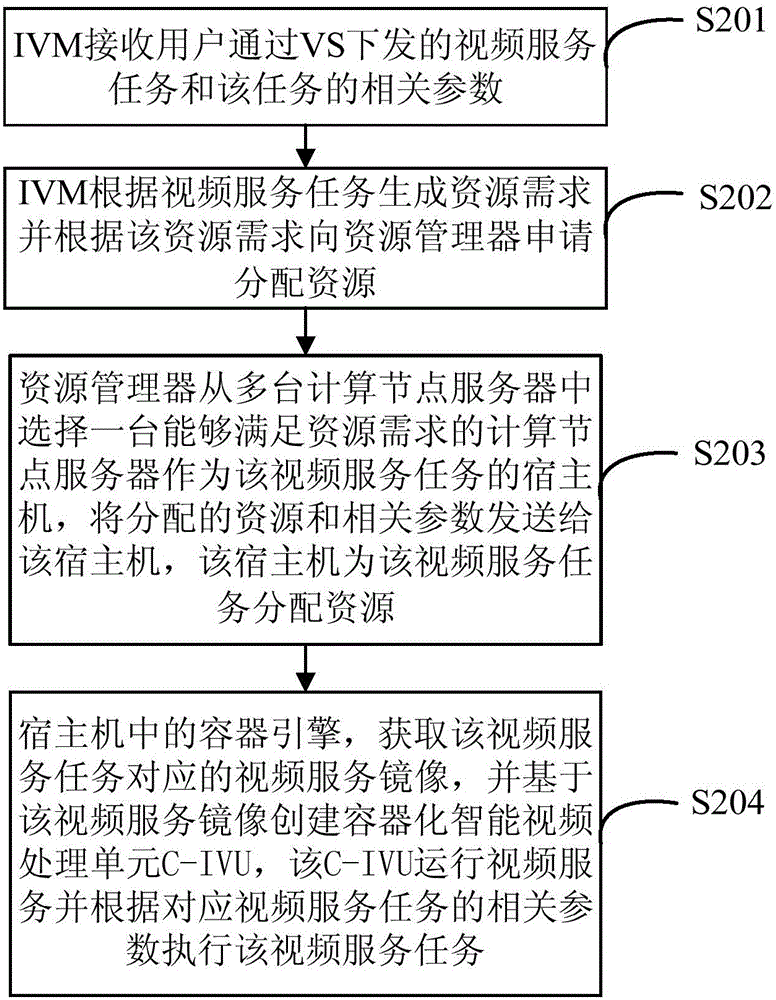 Container-technology-based video monitoring cloud service platform realization method and system