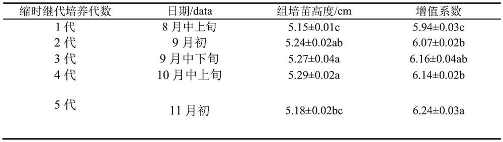 A method for improving the rapid propagation efficiency of apple rootstock tissue culture seedlings