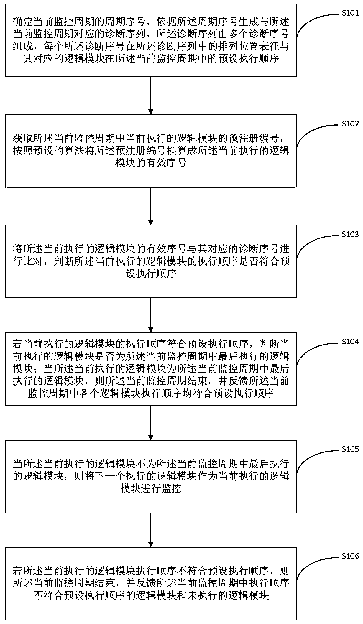 Monitoring method and device