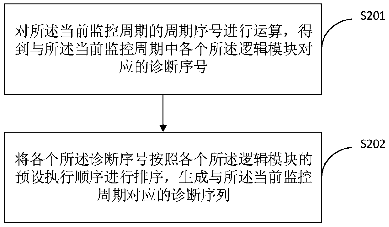 Monitoring method and device