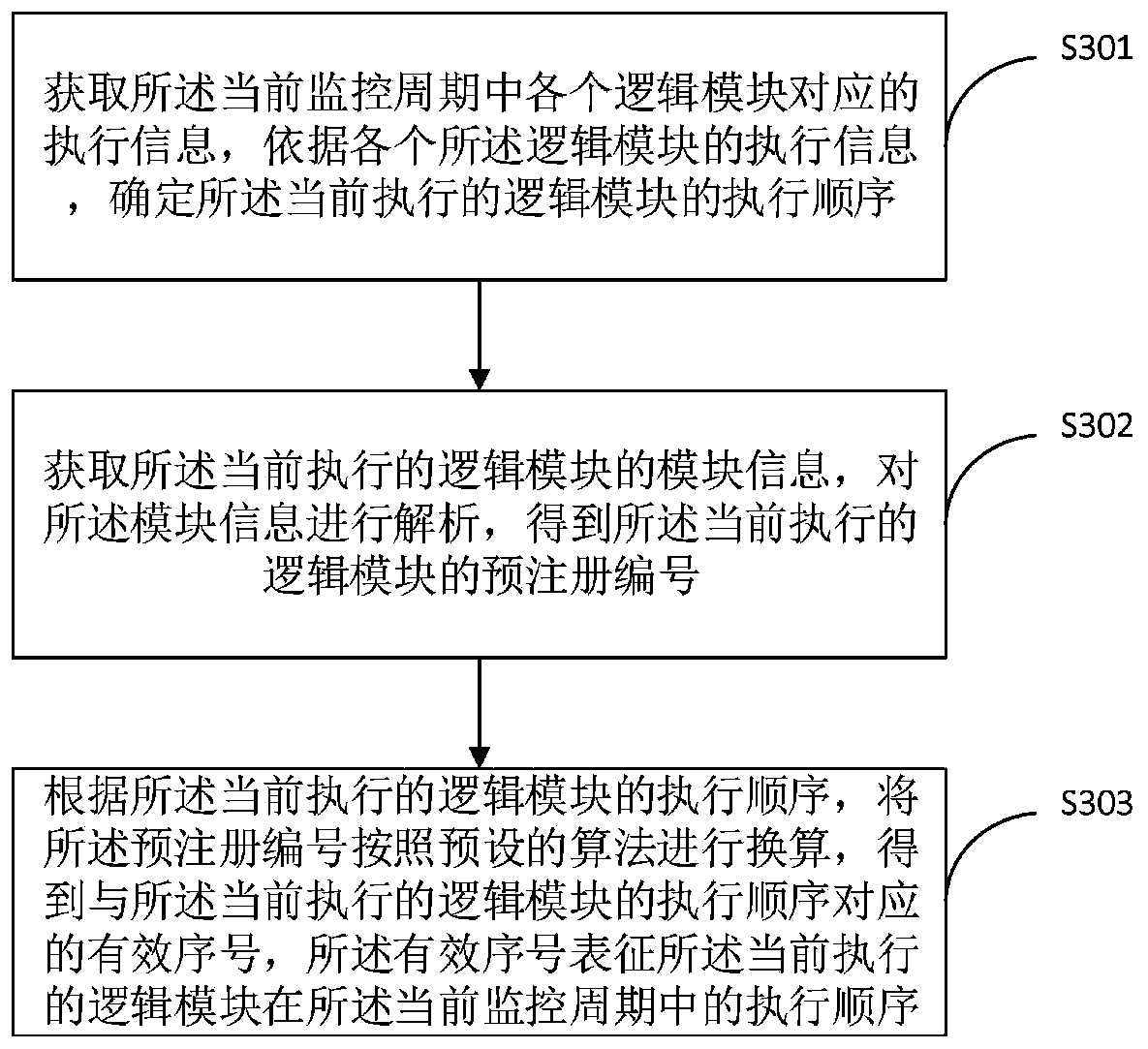 Monitoring method and device