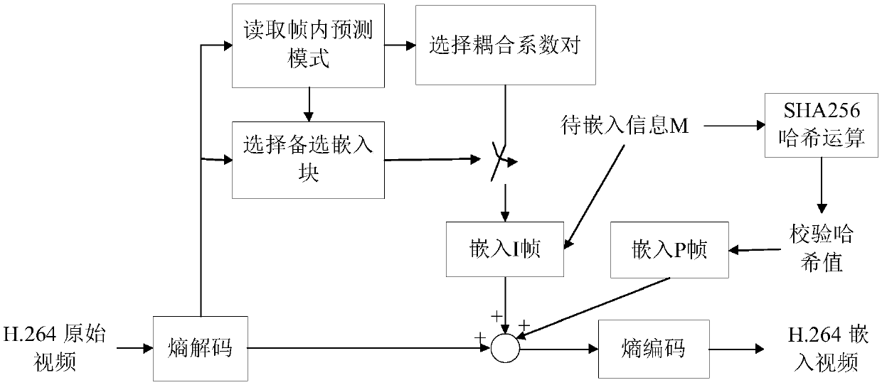 Method for verifying built-in information hiding suitable for video