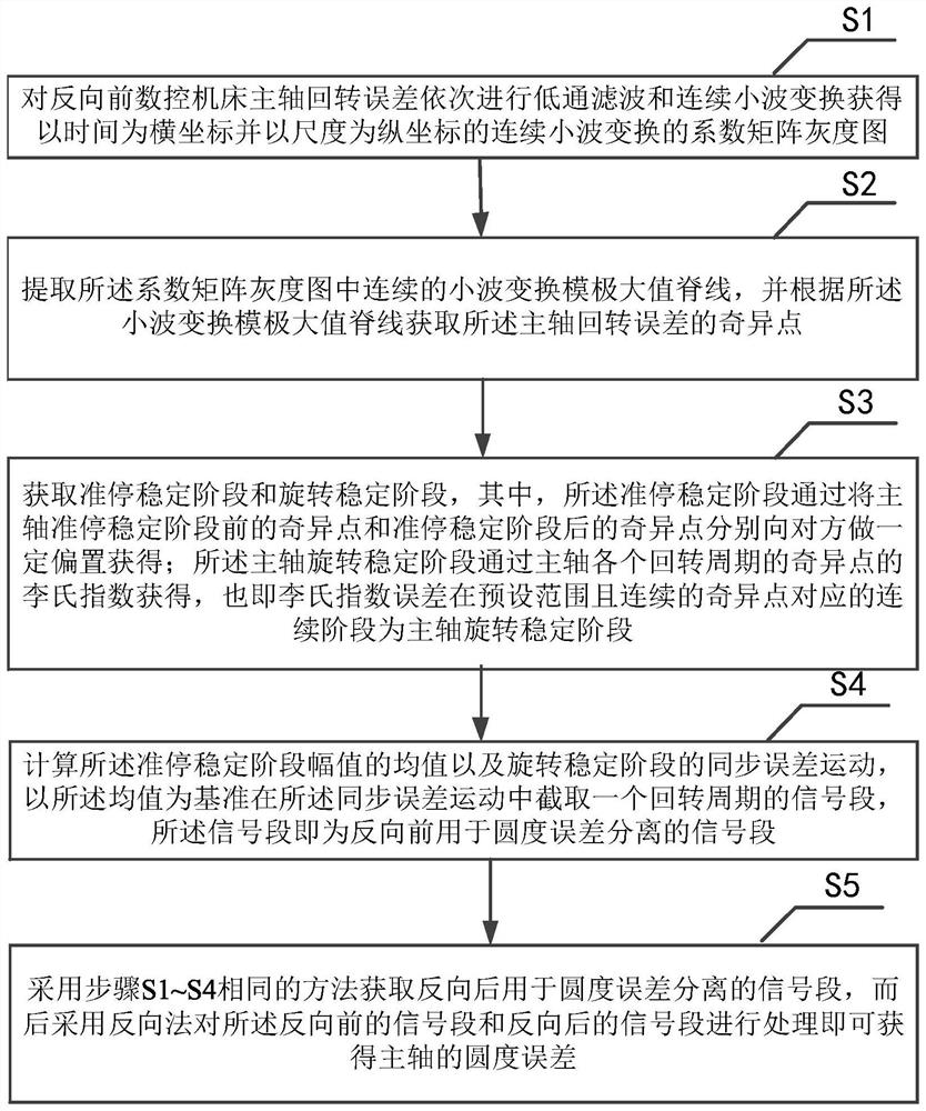 Method for separating roundness error of core shaft in rotation error of main shaft of numerical control machine tool