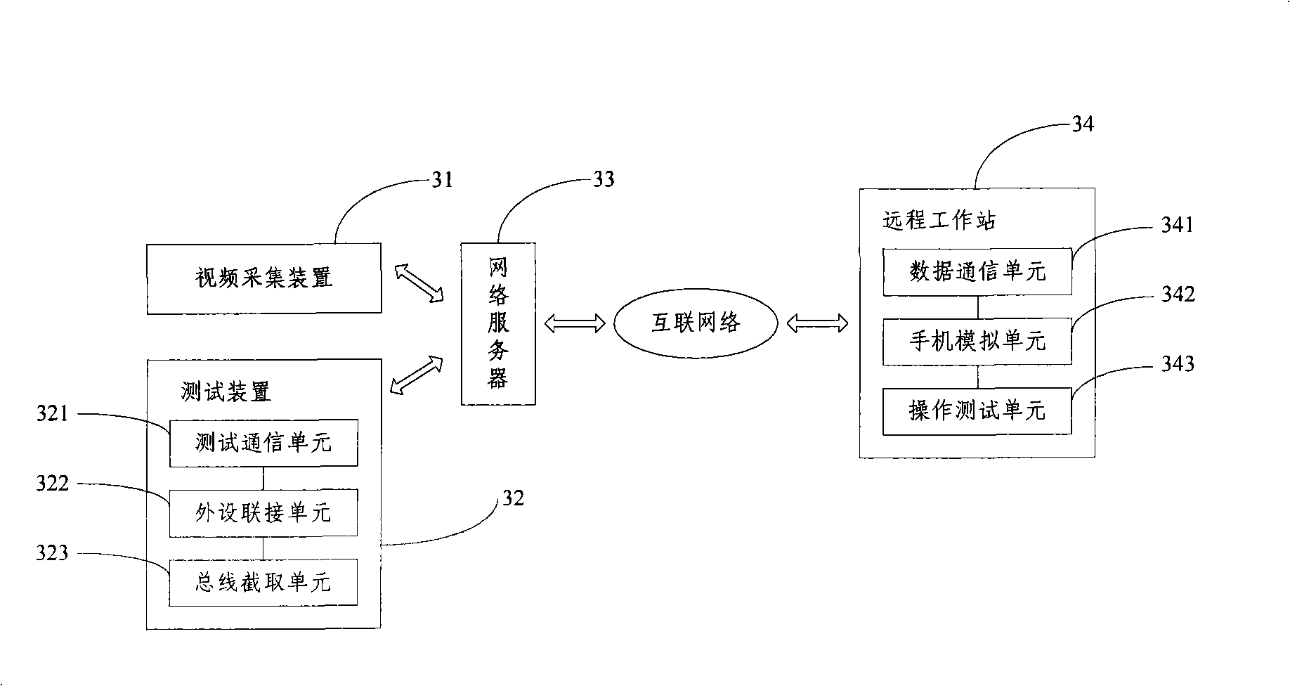 Remote mobile phone test system and method base on bus interception and video acquisition