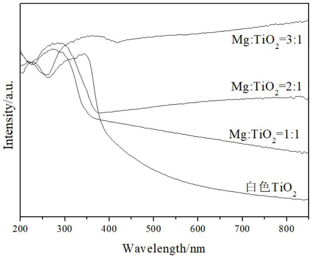 Method for preparing black nano TiO2 through thermal reduction of Mg