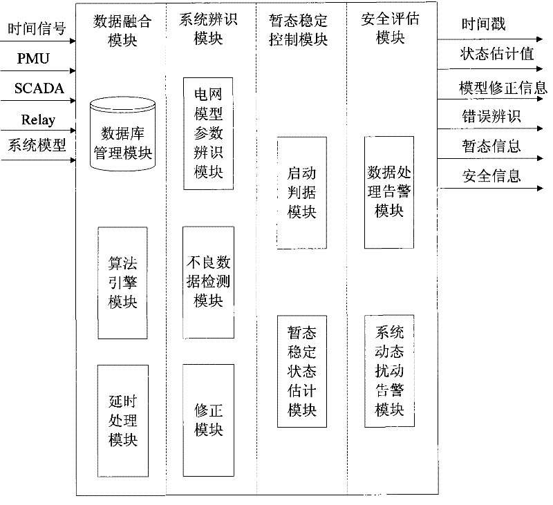 Power system state estimator applicable to wide area measurement system