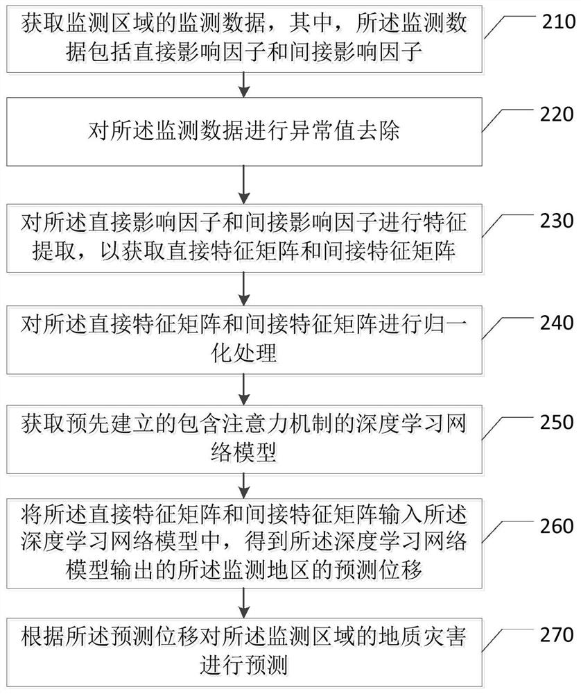 A prediction method, device and equipment for geological disasters