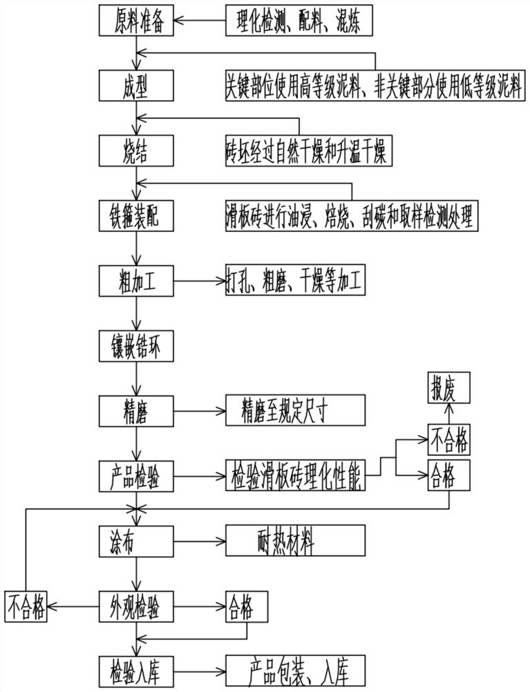 Preparation method of sliding plate bricks without iron shells and asbestos boards