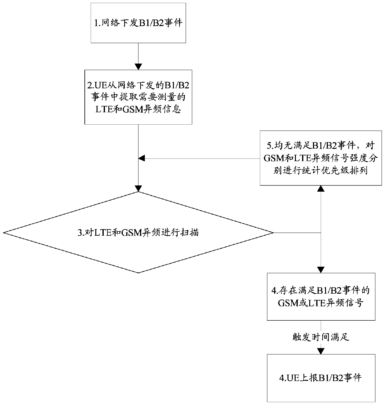 Different system measurement optimization method and device, user equipment