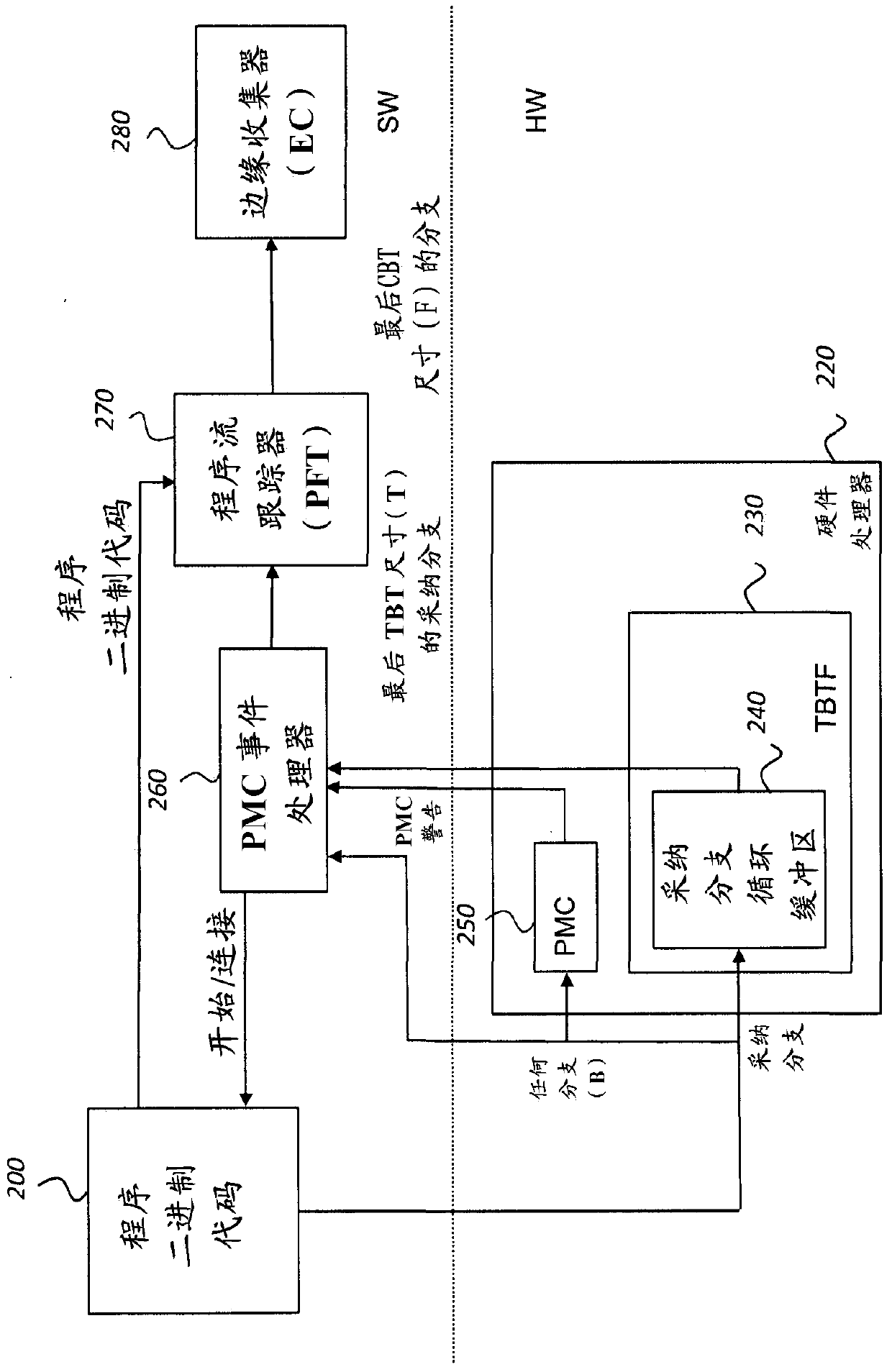 Method and system for hardware-based edge profiling