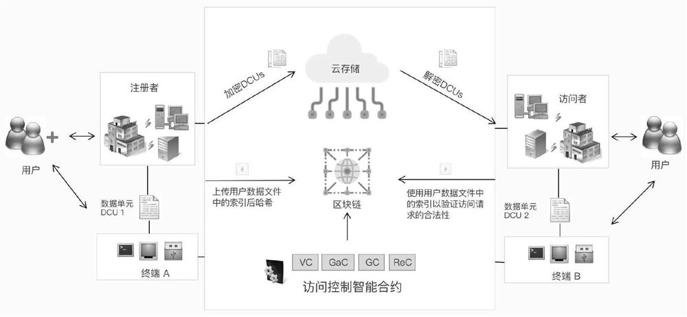 Data file access control method and device based on block chain, and medium