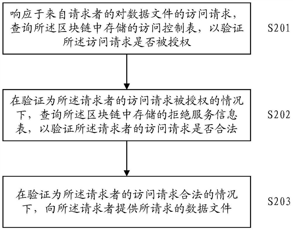 Data file access control method and device based on block chain, and medium